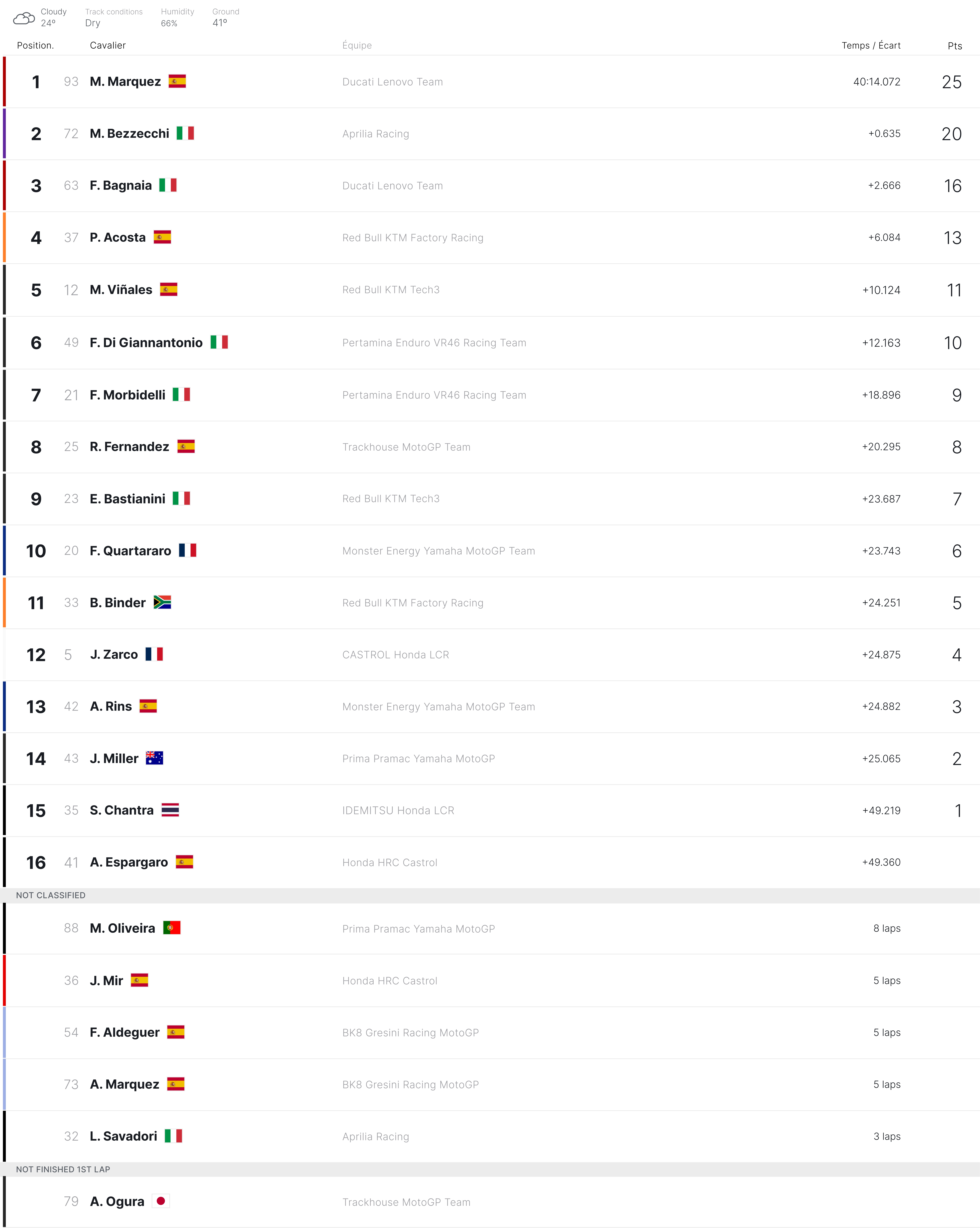 Tableau des résultats de la course avec le classement, où M. Marquez occupe la première place, suivi de M. Bezzecchi et de F. Bagnaia. Les pilotes n'ayant pas terminé la course sont répertoriés ci-dessous.